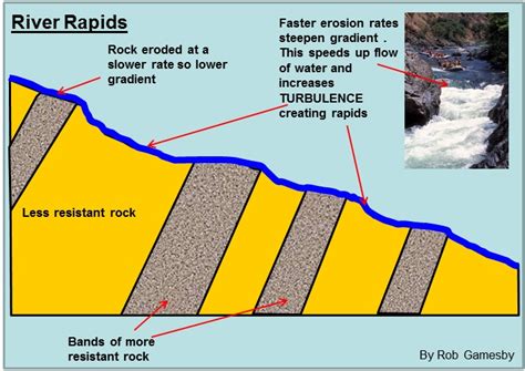 Rapids In Geography