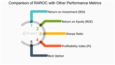 Raroc Full Form