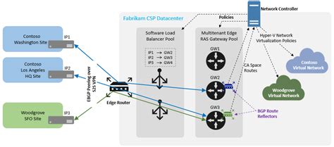 Ras Vpn Server