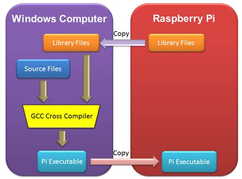 raspberry pi cross compiler for windows
