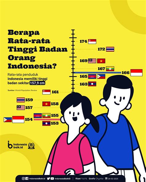 rata rata tinggi orang indonesia