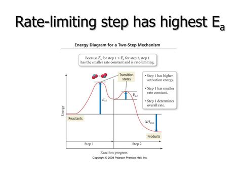 Rate Limiting Step