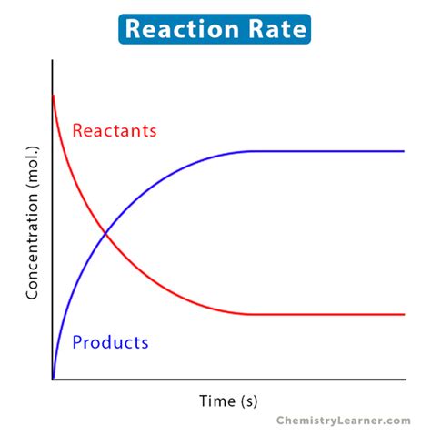 Rate Of Reaction