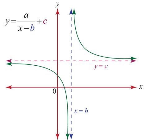 rational function.