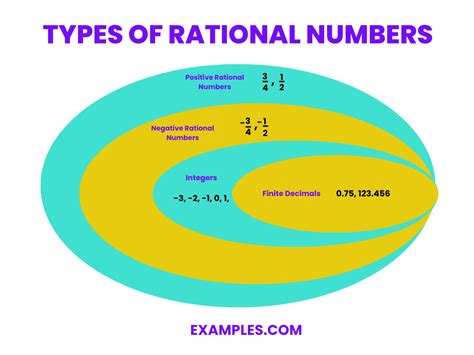 Rational Numbers