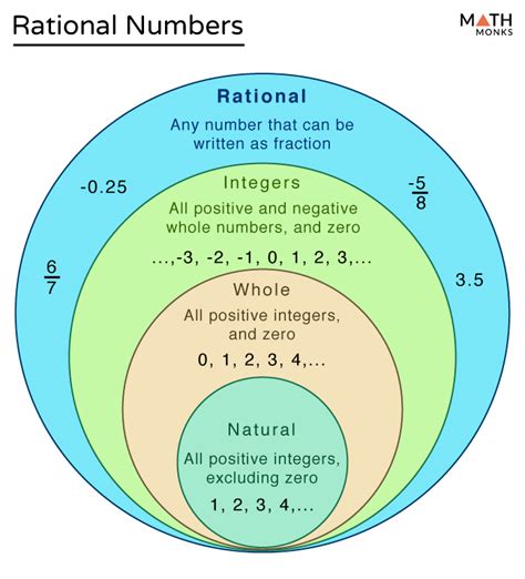 Rational Numbers Definition