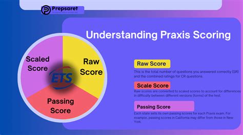 Raw Score Praxis
