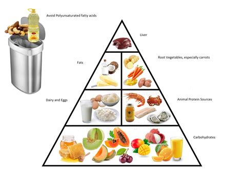 Ray Peat Diet