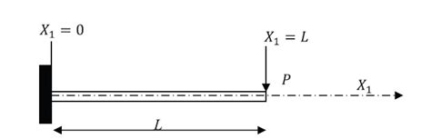 Rayleigh Ritz Method Solved Examples