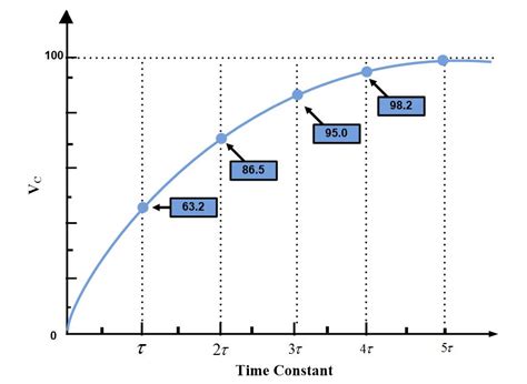 Rc Time Constant