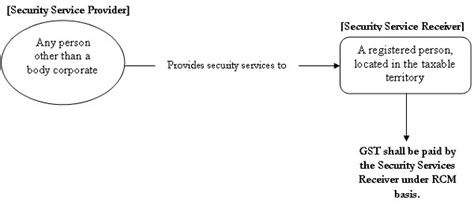 Rcm On Security Services