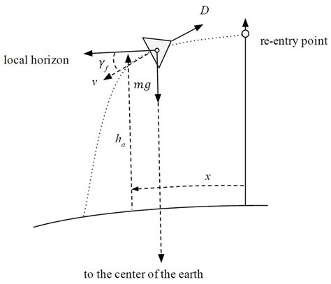 Re Entry Vehicle Dynamics