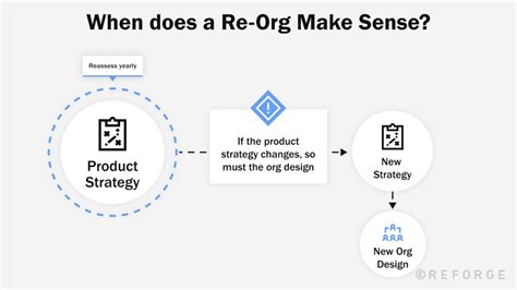 Re Org: How To Get It Right
