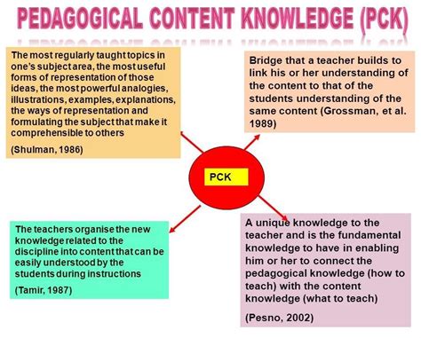 Read Online Re Conceptualizing Pedagogical Content Knowledge In 