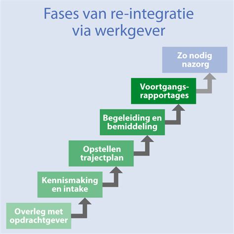 re-integratie