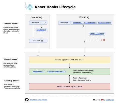 react-native-toolkit/lifecycle-hooks - Github