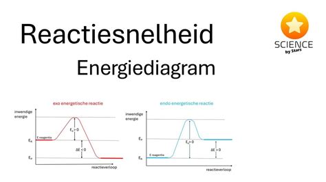 reactiesnelheid uitleg