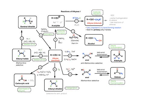 Read Online Reaction Map Of Organic Chemistry 