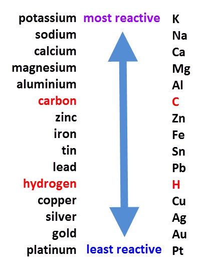 reactivity series 10-52 Chemical Reactions Quiz - Quizizz