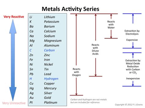 Reactivity Series Of Metals Chart Features Uses Byju Activity Series Of Metals Worksheet - Activity Series Of Metals Worksheet