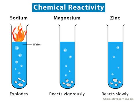 Reactvity With A Acid A Physical Or Chemical Property