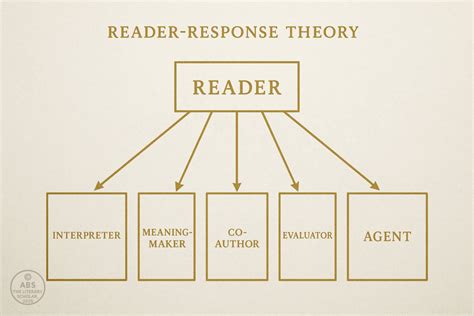 Reader Response Theory