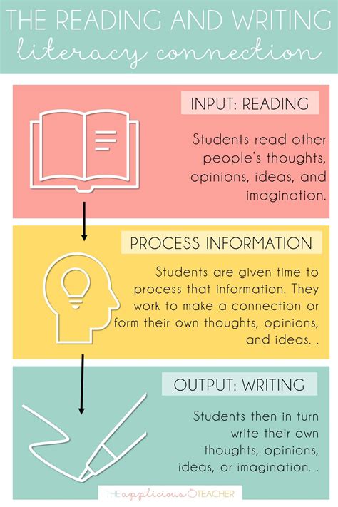 Reading And Writing Connections How Writing Can Build Reading Writing - Reading Writing