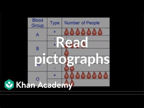Reading Pictographs Video Khan Academy Reading Pictographs And Bar Graphs - Reading Pictographs And Bar Graphs