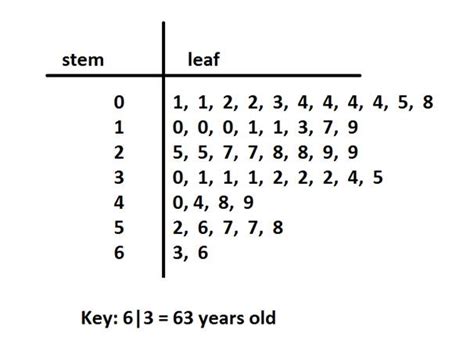Reading Stem And Leaf Plots Practice Khan Academy Stem And Leaf Plot Worksheet Answers - Stem And Leaf Plot Worksheet Answers