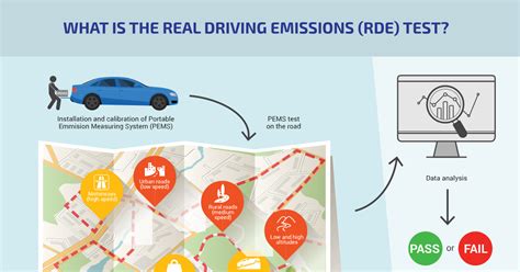 Real Driving Emissions