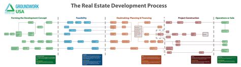 Real Estate Development Process Step By Step