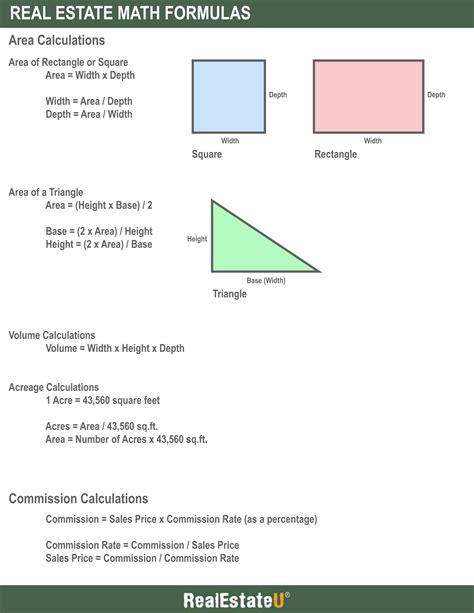 Real Estate Math Formulas