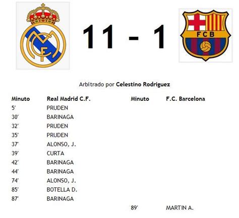 real madrid versus barcelona 11-1