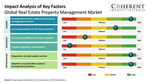 real property market functions
