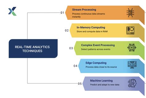Real Time Analytics Techniques To Analyze And Visualize Streaming Data