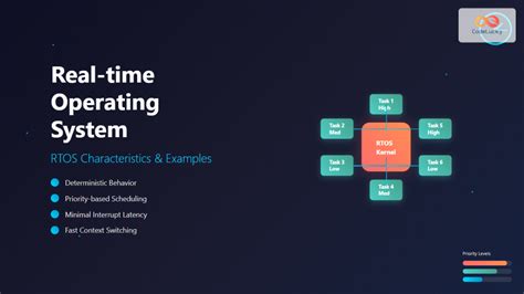 Real Time Operating System Examples
