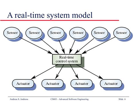 Real Time Software Design For Embedded Systems