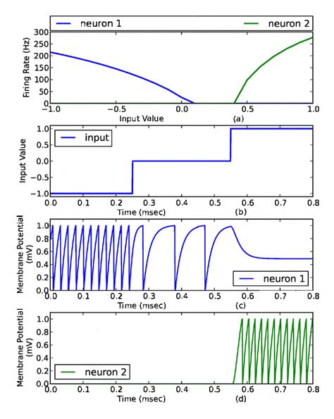 Read Online Real Time On Chip Implementation Of Dynamical Systems With 