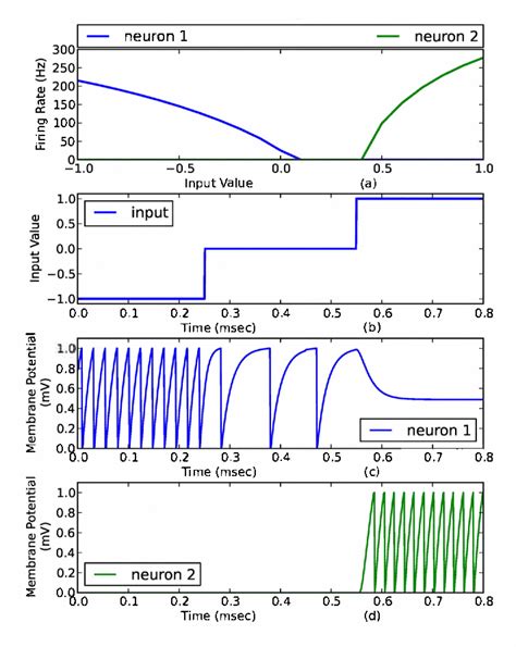 Full Download Real Time On Chip Implementation Of Dynamical Systems With 