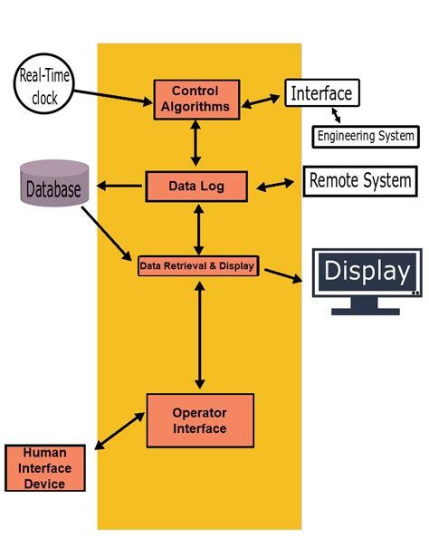 Read Online Real Time Operating System With Diagram Document 