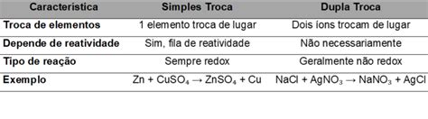 Reação De Simples Troca