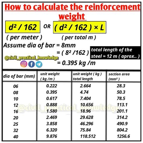 rebar weight calculation formula
