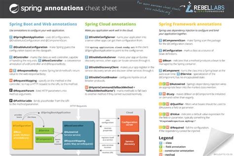 rebellabsspringannotationscheatsheet Spring framework, Cheat