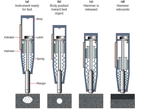 Rebound Hammer Test Is Code
