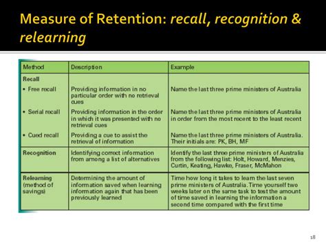 Recall Recognition Relearning