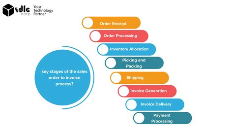 Receiving A Sales Order Is An Example Of