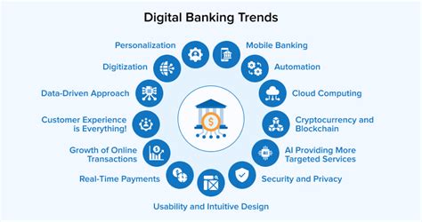 Recent Trends In Banking
