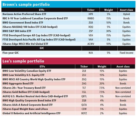 View performance data, portfolio details, ma