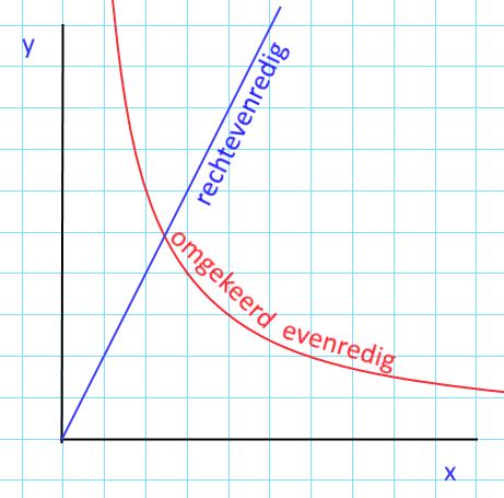 recht evenredig wiskunde