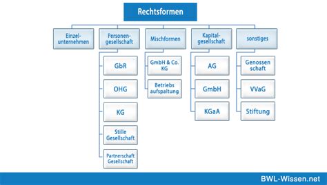 rechtsvorm m& o betekenis